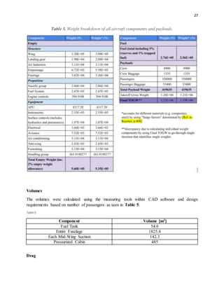 27
Table 5. Weight breakdown of all aircraft components and payloads.
Volumes
The volumes were calculated using the measuring tools within CAD software and design
requirements based on number of passengers as seen in Table 5.
Table 6
Component Volume [m3]
Fuel Tank 54.6
Entire Fuselage 1825.4
Each Mid-Wing Section 142.3
Pressurized Cabin 485
Drag
 