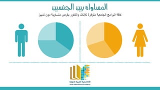 ‫اجلنسني‬ ‫بني‬ ‫املساواة‬
‫تمييز‬ ‫دون‬ ‫متساوية‬ ‫بفرص‬ ‫والذكور‬ ‫لإلناث‬ ‫متوفرة‬ ‫الجامعية‬ ‫البرامج‬ ‫كافة‬
 