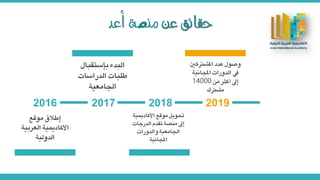 ‫عن‬ ‫حقائق‬‫أعد‬ ‫منصة‬
2016 2017 2018 2019
‫موقع‬ ‫إطالق‬
‫العربي‬ ‫األكادميية‬‫ة‬
‫الدولية‬
‫بإستقبا‬ ‫البدء‬‫ل‬
‫الدراسات‬ ‫طلبات‬
‫اجلامعية‬
‫األكادمي‬ ‫موقع‬ ‫حتويل‬‫ية‬
‫ال‬ ‫تقدم‬ ‫منصة‬ ‫إىل‬‫درجات‬
‫والدورات‬ ‫اجلامعية‬
‫اجملانية‬
‫املشرت‬ ‫عدد‬ ‫وصول‬‫كني‬
‫اجملاني‬ ‫الدورات‬ ‫يف‬‫ة‬
‫من‬ ‫أكثر‬ ‫إىل‬14000
‫مشرتك‬
 