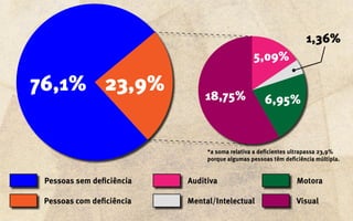 1,36%
                                                5,09%

76,1% 23,9%                    18,75%               6,95%


                                *a soma relativa a deficientes ultrapassa 23,9%
                                porque algumas pessoas têm deficiência múltipla.


 Pessoas sem deficiência   Auditiva                             Motora

 Pessoas com deficiência   Mental/Intelectual                   Visual
 