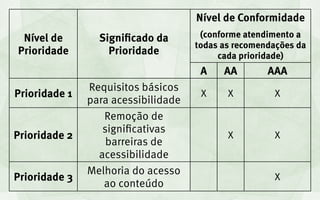 Nível de Conformidade
 Nível de        Significado da       (conforme atendimento a
                                     todas as recomendações da
Prioridade         Prioridade             cada prioridade)
                                      A    AA        AAA
               Requisitos básicos
Prioridade 1                          X     X         X
               para acessibilidade
                  Remoção de
                  significativas
Prioridade 2                                X         X
                   barreiras de
                 acessibilidade
               Melhoria do acesso
Prioridade 3                                          X
                  ao conteúdo
 