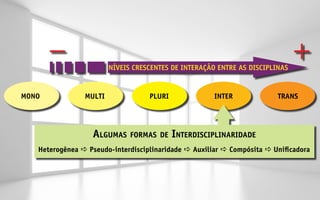 Níveis crescentes de interação entre as disciplinas


mono            multi              pluri              inter             trans




                  Algumas formas de Interdisciplinaridade
   Heterogênea  Pseudo-interdisciplinaridade  Auxiliar  Compósita  Unificadora
 