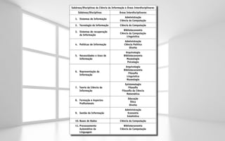 Subáreas/Disciplinas da Ciência da Informação e Áreas Interdisciplinares
     Súbáreas/Disciplinas                Áreas Interdisciplinares
                                              Administração
   1.	 Sistemas de Informação
                                          Ciência da Computação
   2.	 Tecnologia da Informação           Ciência da Computação
                                             Biblioteconomia
   3.	 Sistemas de recuperação
                                          Ciência da Computação
       da Informação
                                                Linguística
                                              Administração
   4.	 Políticas de Informação                Ciência Política
                                                  Direito
                                               Arquivologia
   5.	 Necessidades e Usos de                Biblioteconomia
       Informação                               Museologia
                                                Psicologia
                                               Arquivologia
                                             Biblioteconomia
   6.	 Representação da
                                                 Filosofia
       Informação
                                                Linguística
                                                Museologia
                                               Epistemologia
   7.	 Teoria da Ciência da                       Filosofia
       Informação                           Filosofia da Ciência
                                                Matemática
                                                 Educação
   8.	 Formação e Aspectos
                                                   Ética
       Profissionais
                                                  Direito
                                              Administração
   9.	 Gestão da Informação                     Economia
                                               Estatística
   10.	Bases de Dados                     Ciência da Computação
   11.	Processamento                         Biblioteconomia
       Automático da                      Ciência da Computação
       Linguagem
 