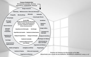 Campos Estabelecidos                                                             Design Industrial
                          (Ferramentas providas, técnicas,
                        experiência, credibilidade, herança)                                   Marketing   Biblioteconomia Ciência da Informação

                                    Design Industrial                                                                       Abstração             Indexação
                                                                                        Etnograﬁa       Merchandising
                                                                                                                                        Comunicação Técnica
                    Marketing   Biblioteconomia Ciência da Informação           Antropologia

                                                Abstração         Indexação Psicologia                            Era da Web                            Jornalismo
            Etnograﬁa       Merchandising
                                                                              Cognitiva
                                                                                                       Design de Sistemas de Informação
                                                            Comunicação Técnica                        (Novos campos interdisciplinares                  Redação e
     Antropologia
                                                                                                        proveem unidade de métodos e                     Edição
                                                                          Fatores Humanos                   linhas de pensamento)
                                      Era da Web                          Jornalismo
    Psicologia
     Cognitiva
                           Design de Sistemas de Informação                                                                                             Design Gráﬁco
                                                                             Interação              Arquitetura de Informação       Info Design
                           (Novos campos interdisciplinares                Redação e
                                                                             Humano-
                            proveem unidade de métodos e                   Edição
Fatores Humanos                                                             Computador                                                                    Linguagens de
                                linhas de pensamento)                                          Experiência do Usuário     Gestão do Conhecimento
                                                                                                                                                          Marcação
  Interação                                                                Design Gráﬁco
                        Arquitetura de Informação       Info Design         Engenharia de        Design de Experiência      Design de Interação
  Humano-                                                                                                                                              Design de Interfaces
                                                                             Usabilidade
 Computador                                                                  Linguagens de
                    Experiência do Usuário    Gestão do Conhecimento                                           Gestão de Conteúdo                   Modelagem de Objetos
                                                                             Marcação
                                                                               Sociologia
 Engenharia de                                                                                             Gestão de Relacionamento                  Administração de
                      Design de Experiência     Design de Interação      Design de Interfaces
  Usabilidade                                                                  Comportamento                     com Clientes                        Banco de Dados
                                                                               Organizacional
                                   Gestão de Conteúdo                  Modelagem de Objetos                                                Engenharia de Software
   Sociologia
                                Gestão de Relacionamento                Administração de
                                                                                     Análise de Negócios          Inteligência Artiﬁcial          Programação
    Comportamento                     com Clientes                      Banco de Dados
    Organizacional
                                                               Engenharia de Software            Gestão de Projetos        Ciência da Computação

         Análise de Negócios          Inteligência Artiﬁcial          Programação                            Engenharia de Sistemas

                      Gestão de Projetos       Ciência da Computação
                                                                                         Projetos de Sistemas de Informação na Era Web
                                 Engenharia de Sistemas                    (desenhado com a ajuda de Jess McMullin, ROSENFELD e MORVILLE, 2007, p. 21)
 