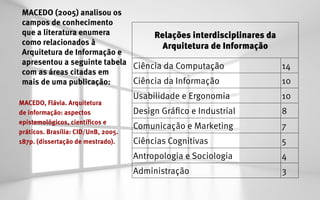 MACEDO (2005) analisou os
 campos de conhecimento
 que a literatura enumera          Relações interdisciplinares da
 como relacionados à                 Arquitetura de Informação
 Arquitetura de Informação e
 apresentou a seguinte tabela Ciência da Computação               14
 com as áreas citadas em
 mais de uma publicação:      Ciência da Informação               10
                                     Usabilidade e Ergonomia       10
MACEDO, Flávia. Arquitetura
de informação: aspectos              Design Gráfico e Industrial   8
epistemológicos, científicos e
                                     Comunicação e Marketing       7
práticos. Brasília: CID/UnB, 2005.
187p. (dissertação de mestrado).     Ciências Cognitivas           5
                                     Antropologia e Sociologia     4
                                     Administração                 3
 