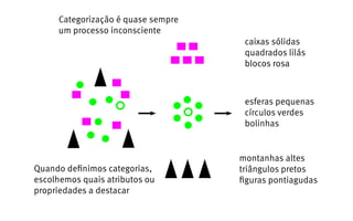 Categorização é quase sempre
     um processo inconsciente
                                     caixas sólidas
                                     quadrados lilás
                                     blocos rosa



                                     esferas pequenas
                                     círculos verdes
                                     bolinhas


                                    montanhas altes
Quando definimos categorias,        triângulos pretos
escolhemos quais atributos ou       figuras pontiagudas
propriedades a destacar
 