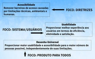Acessibilidade
Remover barreiras de acesso causadas
por limitações técnicas, ambientais e               Foco: DIRETRIZES
humanas.


                                                 Usabilidade
                                   Proporcionar melhor experiência aos
Foco: sistema/usuários             usuários em termos de eficiência,
                                   efetividade e satisfação.


                            Desenho Universal
 Proporcionar maior usabilidade e acessibilidade para o maior número de
 pessoas possível, independentemente de suas limitações.

                    Foco: produto para todos
 