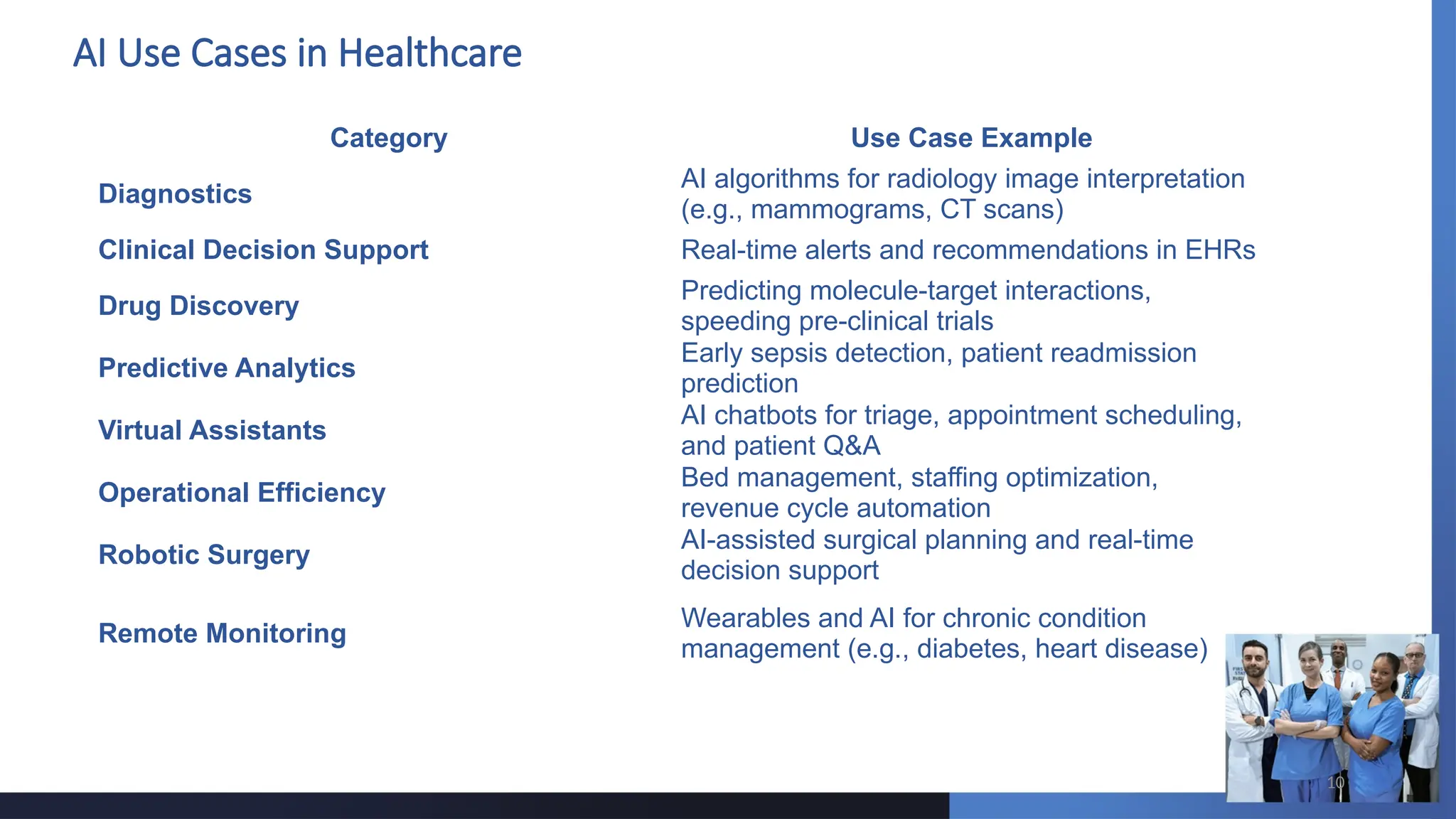 10
AI Use Cases in Healthcare
Category Use Case Example
Diagnostics
AI algorithms for radiology image interpretation
(e.g., mammograms, CT scans)
Clinical Decision Support Real-time alerts and recommendations in EHRs
Drug Discovery
Predicting molecule-target interactions,
speeding pre-clinical trials
Predictive Analytics
Early sepsis detection, patient readmission
prediction
Virtual Assistants
AI chatbots for triage, appointment scheduling,
and patient Q&A
Operational Efficiency
Bed management, staffing optimization,
revenue cycle automation
Robotic Surgery
AI-assisted surgical planning and real-time
decision support
Remote Monitoring
Wearables and AI for chronic condition
management (e.g., diabetes, heart disease)
 