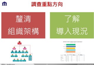 INSTITUTE FOR INFORMATION INDUSTRY產業AI化 - Ryan@iii.org.tw
調查重點方向
釐清
組織架構
了解
導入現況
2
 