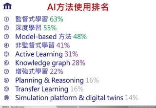 INSTITUTE FOR INFORMATION INDUSTRY產業AI化 - Ryan@iii.org.tw
AI方法使用排名
 監督式學習 63%
 深度學習 55%
 Model-based 方法 48%
 非監督式學習 41%
 Active Learning 31%
 Knowledge graph 28%
 增強式學習 22%
 Planning & Reasoning 16%
 Transfer Learning 16%
 Simulation platform & digital twins 14%
9
 