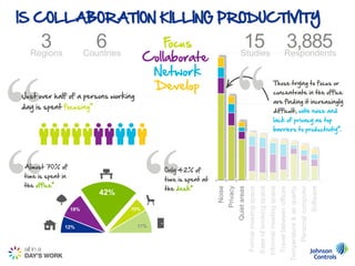 IS COLLABORATION KILLING PRODUCTIVITY

    3                      6                  F ocus                                  15 Respondents
                                                                                             3,885
  Regions                Countries
                                           Collaborate                               Studies

                                            Network
                                            Develop                                                                                                        Those trying to focus or
                                                                                                                                                           concentrate in the office
Just over half of a persons working
                                                                                                                                                           are finding it increasingly
day is spent focusing”
                                                                                                                                                           difficult, with noise and
                                                                                                                                                           lack of privacy as top
                                                                                                                                                           barriers to productivity”.




 Almost 70% of
                                              Only 42% of
time is spent in
                                              time is spent at
the office”
                                              the desk”




                                                                         Privacy




                                                                                                                                                                                                                                                  Software
                                                                 Noise




                                                                                                                                                                                                                              Personal computer
                                                                                                                        Ease of booking space
                                                                                                                                                Informal meeting space
                                                                                   Quiet areas




                                                                                                                                                                                                  Temperature & air quality
                                                                                                 Formal meeting space



                                                                                                                                                                         Travel between offices
                            42%

                   19%               10%


               12%                    17%
 