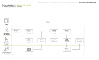 Secuencia de Uso |Configuración de Agenda
3. Modificación de una Jornada
DIAGRAMA DE ROLES | DIAGRAMA DE CLASES | MAPA DE NAVEGACIÓN | SECUENCIAS DE INTERACCIÓN
Página
Acciones
del Usuario
Contacto
Directo
Proceso Interno
del Sistema
Línea de visibilidad
Línea de interacción
Página
Agenda
Visualiza
Calendario
Selecciona
Modificar
Jornada
Botón
“Modificar
Jornada”
Ficha de
Jornada
Cambia
Detalle de
Jornada
Despliega
ficha de
Jornada
Campos de
especificación
Guarda
cambios
Botón
“Guardar
cambios”
Calendario
de Médico
Registra
los datos
 