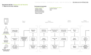 Secuencia de Uso |Interacción del Paciente
1. Reserva de horas médicas
DIAGRAMA DE ROLES | DIAGRAMA DE CLASES | MAPA DE NAVEGACIÓN | SECUENCIAS DE INTERACCIÓN
Formulario de paciente
1. Datos de paciente
- Nombre (campo)
- Apellidos (campo)
- Previsión (drop down)
- Mail (campo opcional)
- Teléfono (campo)
2. Especificación de reserva
- Lugar de consulta
- Hora
Página
Acciones
del Usuario
Contacto
Directo
Proceso Interno
del Sistema
Línea de visibilidad
Línea de interacción
Página
Home
Página
Agenda de Médico
Buscador de
médicos
Ingresa datos
de búsqueda
Selecciona
médico
Discrimina
datos y genera
resultados
Agenda
del médico
Visualiza la
información
Selecciona hora
disponible
Direcciona a
página de
reserva
Direcciona a
agenda de
médico
despliega
información del
médico
Horario del
día
Reserva
hora
Ingresa datos
de paciente
Botón
Reservar
Registra
reserva
Genera
visualización y
código de
reserva
Ficha
registro de
reserva
Página
Reserva
Página
Registro Reserva
calendario de
disponibilidad
y listado de
médicos
link con
nombre del
médico
Formulario
de paciente
 