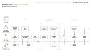 Secuencia de Uso |Interacción del Paciente
2. Modificación de Reserva
DIAGRAMA DE ROLES | DIAGRAMA DE CLASES | MAPA DE NAVEGACIÓN | SECUENCIAS DE INTERACCIÓN
Página
Acciones
del Usuario
Contacto
Directo
Proceso Interno
del Sistema
Línea de visibilidad
Línea de interacción
Página
Home
Selecciona
“modificar
reserva”
Botón
“modificar”
Genera
pop up
Selecciona
modificar
Botón
“modificar”
Página
Agenda médico
Página
Registro Reserva
Registra
cambios
Mensaje
de éxito
Pop up ingreso
de código
Ingresa
Código
Verifica
código
Aviso
de error
Agenda
del médico
Visualiza la
información
Selecciona hora
disponible
Actualiza
registro de
paciente
Horario del
día
Ficha
registro de
reserva
 