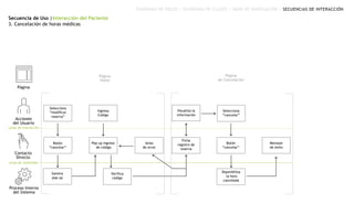Secuencia de Uso |Interacción del Paciente
3. Cancelación de horas médicas
DIAGRAMA DE ROLES | DIAGRAMA DE CLASES | MAPA DE NAVEGACIÓN | SECUENCIAS DE INTERACCIÓN
Página
Acciones
del Usuario
Contacto
Directo
Proceso Interno
del Sistema
Línea de visibilidad
Línea de interacción
Página
Home
Selecciona
“modificar
reserva”
Botón
“cancelar”
Genera
pop up
Selecciona
“cancelar”
Botón
“cancelar”
Página
de Cancelación
Diponibiliza
la hora
cancelada
Mensaje
de éxito
Pop up ingreso
de código
Ingresa
Código
Verifica
código
Aviso
de error
Visualiza la
información
Ficha
registro de
reserva
 