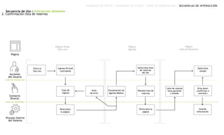 Secuencia de Uso | Interacción Asistente
2. Confirmación lista de reservas
DIAGRAMA DE ROLES | DIAGRAMA DE CLASES | MAPA DE NAVEGACIÓN | SECUENCIAS DE INTERACCIÓN
Página
Acciones
del Usuario
Contacto
Directo
Proceso Interno
del Sistema
Línea de visibilidad
Línea de interacción
Página Home
Sitio nnn
Página
Agenda
Entra al
Sito nnn
Ingresa ID/mail
contraseña
Caja de
ingreso
Visualización de
Agenda Médico
Aviso
de error
Selecciona
estado
Direcciona
la página
Pestaña lista de
reservas
Selecciona lista
de reservas
del día
Direcciona la
página
Lista de resevas
hora,paciente
y estado
Drop down
(confirmar o
cancelar)
Guarda
información
Página
Lista de Reservas
 