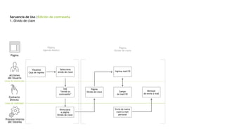 Secuencia de Uso |Edición de contraseña
1. Olvido de clave
Página
Acciones
del Usuario
Contacto
Directo
Proceso Interno
del Sistema
Línea de visibilidad
Línea de interacción
Página
Agenda Médico
Visualiza
Caja de ingreso
Selecciona
olvido de clave
link
“olvidó su
contraseña”
Página
Olvido de clave
Ingresa mail/ID
Mensaje
de envío a mail
Direcciona
a página
Olvido de clave
Campo
de mail/ID
Envío de nueva
clave a mail
personal
Página
Olvido de clave
 
