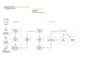 Campos de Cambio de Clave
- Clave usuario
- Clave nueva
- Confirmación de clave nueva
Secuencia de Uso |Edición de contraseña
2. Cambio de clave
Página
Acciones
del Usuario
Contacto
Directo
Proceso Interno
del Sistema
Línea de visibilidad
Línea de interacción
Página
Agenda Médico
Selecciona
“Cuenta de
usuario”
Botón
“Cuenta de
usuario”
Botón
“Cambio de
clave”
Ingresa datos
Direcciona a
página “Cuenta
de usuario”
Campos de
Cambio de clave
Despliegue
campos de
edición
Página
Cuenta de Usuario
Página
“Cuenta de
usuario”
Selecciona
“Cambio de
clave”
Aviso
de error
Mensaje
de éxito
 