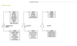 Lugar de consulta
URL
Agenda
Teléfonos
Previsiones
ID / mail
TIENE
Contraseña
Especialidad
Apellidos
Nombre
Modificar
Disponibilidad
Crear / bloquear
asistente
PUEDE
Configurar agenda
ID / mail
TIENE
Contraseña
Apellidos
Nombre
Modificar
Disponibilidad
PUEDE
(Acciones asignadas
por el Administrador)
Anular horas
Reservar horas
Previsión
TIENE
Mail
Teléfono
Apellidos
Nombre
Confirmar horas
PUEDE
Reservar horas
Explorar Agenda
ADMINISTRADOR
MÉDICO
ASISTENTE PACIENTE
Lugar de atención
Cancelar horas
Modificar horas
Crear Jornadas
Modificar datos
personales
DIAGRAMA DE ROLES | DIAGRAMA DE CLASES | MAPA DE NAVEGACIÓN | SECUENCIAS DE INTERACCIÓN
Diagrama de Roles
 