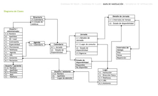 DIAGRAMA DE ROLES | DIAGRAMA DE CLASES |MAPA DE NAVEGACIÓN | SECUENCIAS DE INTERACCIÓN
Diagrama de Clases
Agenda
(1) Calendario
(0,1) Asistente
(0,1) URL
(1,*) Teléfonos
(1) Dirección física
(1) Institución
Lugar
(0,*) Jornada
(2) Estado de
Disponibilidad
Calendario
(1,*) Intervalos de tiempo
Detalle de Jornada
(2) Estado de disponibilidad
(2) Apellidos
(1,2) Nombre
(0,1) Previsión
Usuario / paciente
(1) Mail
(1) Teléfono
(0,*) Pacientes
(0,*) Asistente
(0,*) URL
(1) Agenda
(1,*) Teléfonos
(0,*) Previsiones
(1) ID / mail
Usuario /
administrador
(1) Contraseña
(1) Especialidad
(2) Apellidos
(1,2) Nombre
Estado de
disponibilidad
Disponible
No disponible
Repetición
Horas
Días
Intervalos de
tiempo
(1) Listado de
médicos
(1) Calendario
Directorio
(1) Vigencia
(1,*) Detalle de
Jornada
Jornada
(1,*) Lugar de consulta
(2) Estado de
disponibilidad
(2) Apellidos
(1,2) Nombre
(1) Lugar de atención
Usuario / asistente
 