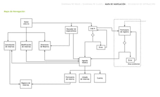 DIAGRAMA DE ROLES | DIAGRAMA DE CLASES | MAPA DE NAVEGACIÓN | SECUENCIAS DE INTERACCIÓN
Mapa de Navegación
Home
sitio nn
Log inBuscador de
especialistas
Directorio
de Reserva
Registro de
reservas
Agenda
médico
Cancelación
de reservas
Modificación
de reservas Error
Formulario
de reserva
Formulario
de registro
Error
Área condicional
Listado
de reservas
Cuenta
 