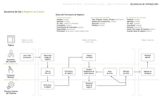 Secuencia de Uso | Registro de Cuenta
DIAGRAMA DE ROLES | DIAGRAMA DE CLASES | MAPA DE NAVEGACIÓN | SECUENCIAS DE INTERACCIÓN
1. Datos personales
- Nombre (campo)
- Apellidos (campo)
- Id/ mail (campo no editable)
- Contraseña (campo)
- Confirmación de contraseña (campo)
- Especialidad (drop down)
- Previsiones (drop down y botón añadir otra)
2a. Lugares de consulta
- Tipo: Hospital, Clínica, Privada (Drop Down)
- Nombre de la institución (campo)
- Dirección (campo)
- Teléfono (campo)
2b. Asistente de consulta
- Nombres (campo)
- Apellidos (campo)
- Id/ mail (campo)
- Contraseña (campo)
- Permisos (check box)
- Añadir otro luugar de Consulta (botón)
- Guardar datos de registro (botón)
Datos del Formulario de Registro
Página
Acciones
del Usuario
Contacto
Directo
Proceso Interno
del Sistema
Línea de visibilidad
Línea de interacción
Página e-mail
(Sitio externo)
Página de Registro
(Sitio nnn)
Página Agenda
Lee e-mail
(invitación)
Selecciona
código de
registro
Link al
sitio nnn
Formulario
de registro
Ingresa
sus datos
Campos
obligatorios de
datos básicos
Aviso
de error
Agenda sin
configurar
Visualiza
agenda
Almacena
datos de
registro
Direcciona
la página
Mensaje
de éxito
 