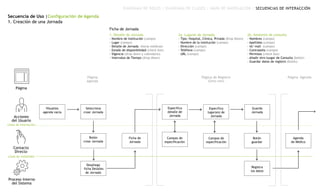 Secuencia de Uso |Configuración de Agenda
1. Creación de una Jornada
DIAGRAMA DE ROLES | DIAGRAMA DE CLASES | MAPA DE NAVEGACIÓN | SECUENCIAS DE INTERACCIÓN
Página
Acciones
del Usuario
Contacto
Directo
Proceso Interno
del Sistema
Línea de visibilidad
Línea de interacción
Página
Agenda
Página de Registro
(Sitio nnn)
Página Agenda
Visualiza
agenda vacía
Selecciona
crear Jornada
Botón
crear Jornada
Ficha de
Jornada
Especifica
detalle de
Jornada
Campos de
especificación
Despliega
ficha Detalles
de Jornada
Campos de
especificación
Especifica
lugar(es) de
Jornada
Guarda
Jornada
Botón
guardar
Agenda
de Médico
Registra
los datos
1. Detalle de Jornada
- Nombre de Institución (campo)
- Lugar (campo)
- Detalle de Jornada (horas médicas)
- Estado de disponibilidad (check box)
- Vigencia (drop down y calendario)
- Intervalos de Tiempo (drop down)
2a. Lugares de Jornada
- Tipo: Hospital, Clínica, Privada (Drop Down)
- Nombre de la institución (campo)
- Dirección (campo)
- Teléfono (campo)
- URL (campo)
2b. Asistente de consulta
- Nombres (campo)
- Apellidos (campo)
- Id/ mail (campo)
- Contraseña (campo)
- Permisos (check box)
- Añadir otro luugar de Consulta (botón)
- Guardar datos de registro (botón)
Ficha de Jornada
 