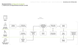 Secuencia de Uso |Configuración de Agenda
2. Modificación de Disponibilidad de Detalle Jornada
DIAGRAMA DE ROLES | DIAGRAMA DE CLASES | MAPA DE NAVEGACIÓN | SECUENCIAS DE INTERACCIÓN
Página
Acciones
del Usuario
Contacto
Directo
Proceso Interno
del Sistema
Línea de visibilidad
Línea de interacción
Página
Agenda Médico
Visualiza
calendario
Selecciona
día programado
Calendario
(recuadro día)
Visualización
horario
del día
Selecciona
rango de tiempo
de Detalle de
Jornada
check box de
“no disponible”
Despliega
horario
del día
Horario
del día
Marca como
no disponible
Guarda
cambios
Botón
guardar
Visualización
Horario día
modificado
Registra
cambios
 