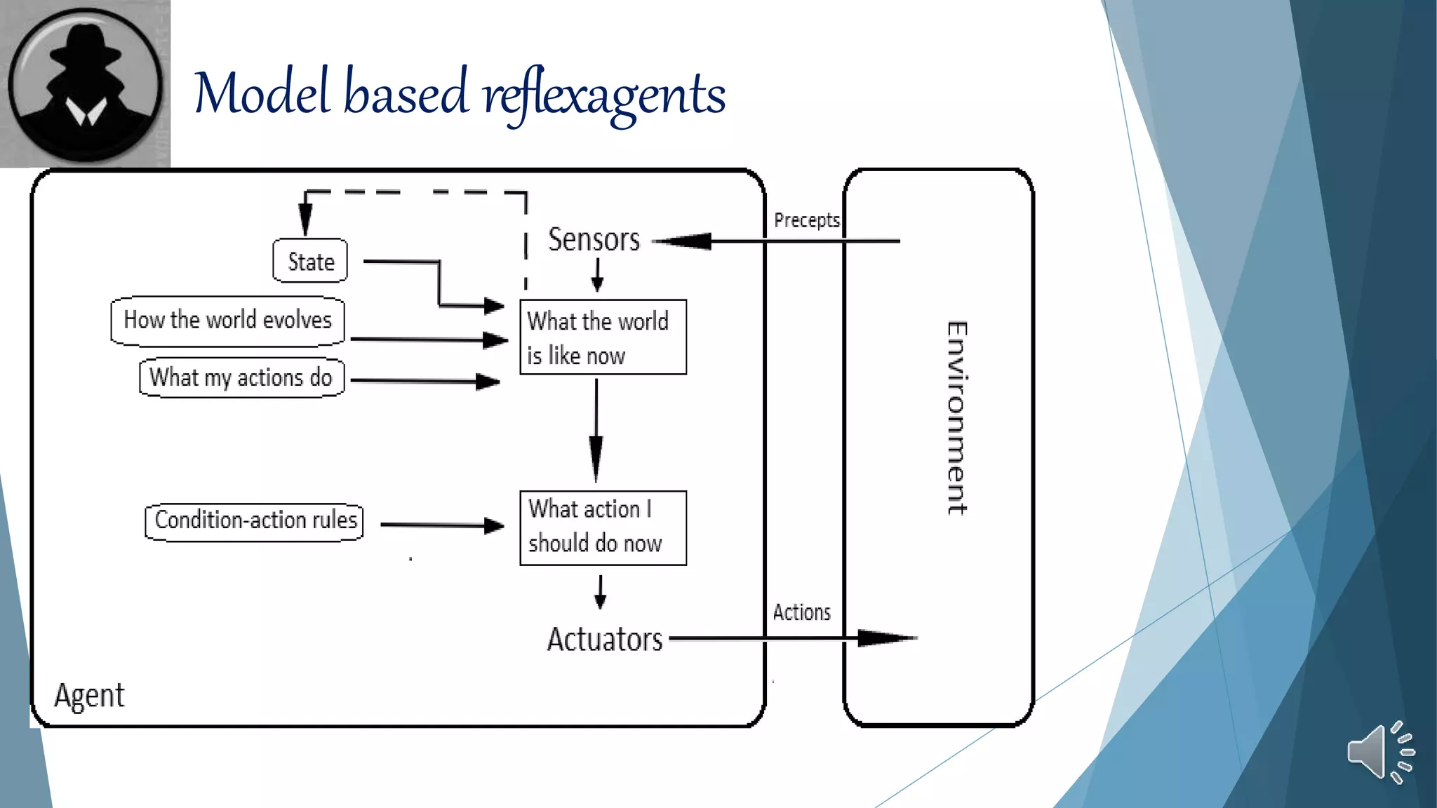 Model based reflexagents
 