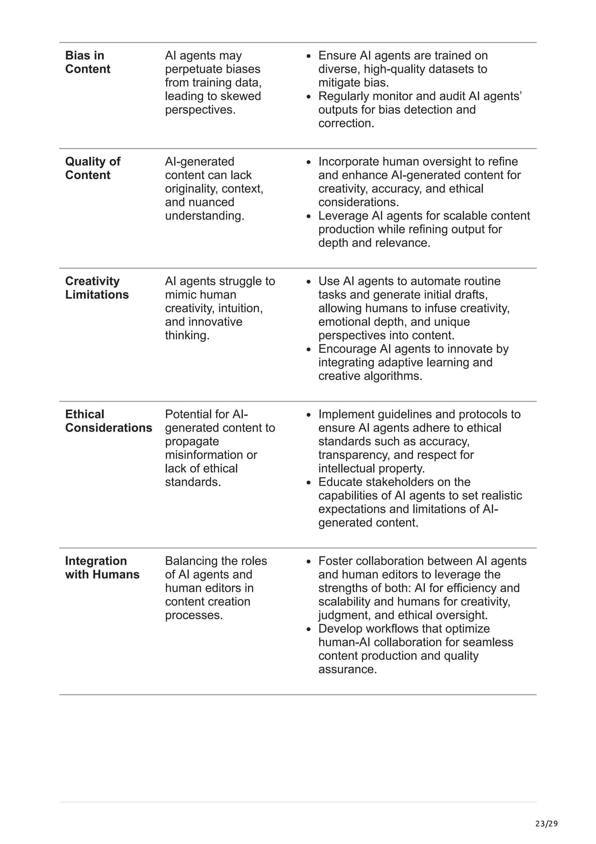 23/29
Bias in
Content
AI agents may
perpetuate biases
from training data,
leading to skewed
perspectives.
Ensure AI agents are trained on
diverse, high-quality datasets to
mitigate bias.
Regularly monitor and audit AI agents’
outputs for bias detection and
correction.
Quality of
Content
AI-generated
content can lack
originality, context,
and nuanced
understanding.
Incorporate human oversight to refine
and enhance AI-generated content for
creativity, accuracy, and ethical
considerations.
Leverage AI agents for scalable content
production while refining output for
depth and relevance.
Creativity
Limitations
AI agents struggle to
mimic human
creativity, intuition,
and innovative
thinking.
Use AI agents to automate routine
tasks and generate initial drafts,
allowing humans to infuse creativity,
emotional depth, and unique
perspectives into content.
Encourage AI agents to innovate by
integrating adaptive learning and
creative algorithms.
Ethical
Considerations
Potential for AI-
generated content to
propagate
misinformation or
lack of ethical
standards.
Implement guidelines and protocols to
ensure AI agents adhere to ethical
standards such as accuracy,
transparency, and respect for
intellectual property.
Educate stakeholders on the
capabilities of AI agents to set realistic
expectations and limitations of AI-
generated content.
Integration
with Humans
Balancing the roles
of AI agents and
human editors in
content creation
processes.
Foster collaboration between AI agents
and human editors to leverage the
strengths of both: AI for efficiency and
scalability and humans for creativity,
judgment, and ethical oversight.
Develop workflows that optimize
human-AI collaboration for seamless
content production and quality
assurance.
 