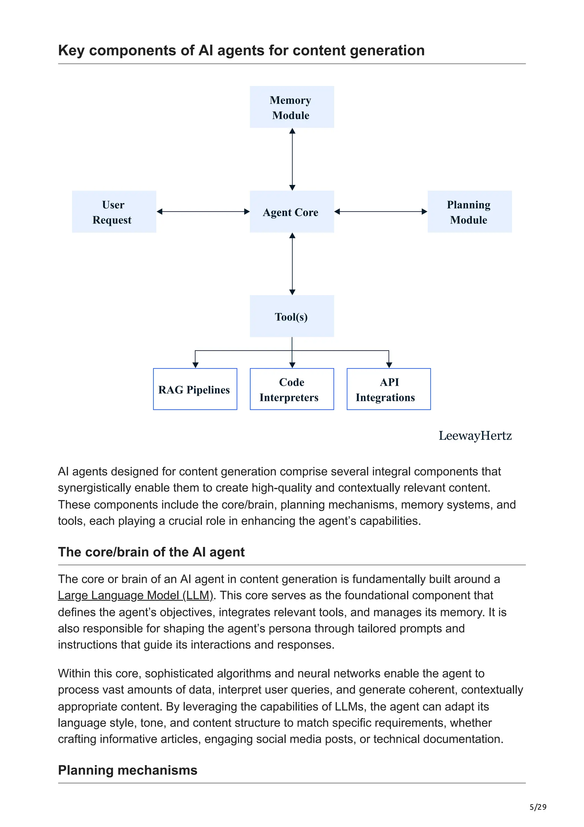 5/29
Key components of AI agents for content generation
User
Request
Memory
Module
Agent Core
Agent Core
Planning
Module
Tool(s)
RAG Pipelines
Code
Interpreters
API
Integrations
LeewayHertz
AI agents designed for content generation comprise several integral components that
synergistically enable them to create high-quality and contextually relevant content.
These components include the core/brain, planning mechanisms, memory systems, and
tools, each playing a crucial role in enhancing the agent’s capabilities.
The core/brain of the AI agent
The core or brain of an AI agent in content generation is fundamentally built around a
Large Language Model (LLM). This core serves as the foundational component that
defines the agent’s objectives, integrates relevant tools, and manages its memory. It is
also responsible for shaping the agent’s persona through tailored prompts and
instructions that guide its interactions and responses.
Within this core, sophisticated algorithms and neural networks enable the agent to
process vast amounts of data, interpret user queries, and generate coherent, contextually
appropriate content. By leveraging the capabilities of LLMs, the agent can adapt its
language style, tone, and content structure to match specific requirements, whether
crafting informative articles, engaging social media posts, or technical documentation.
Planning mechanisms
 