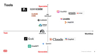 AI Agents in the SDLC Beyond Code Generation | PDF