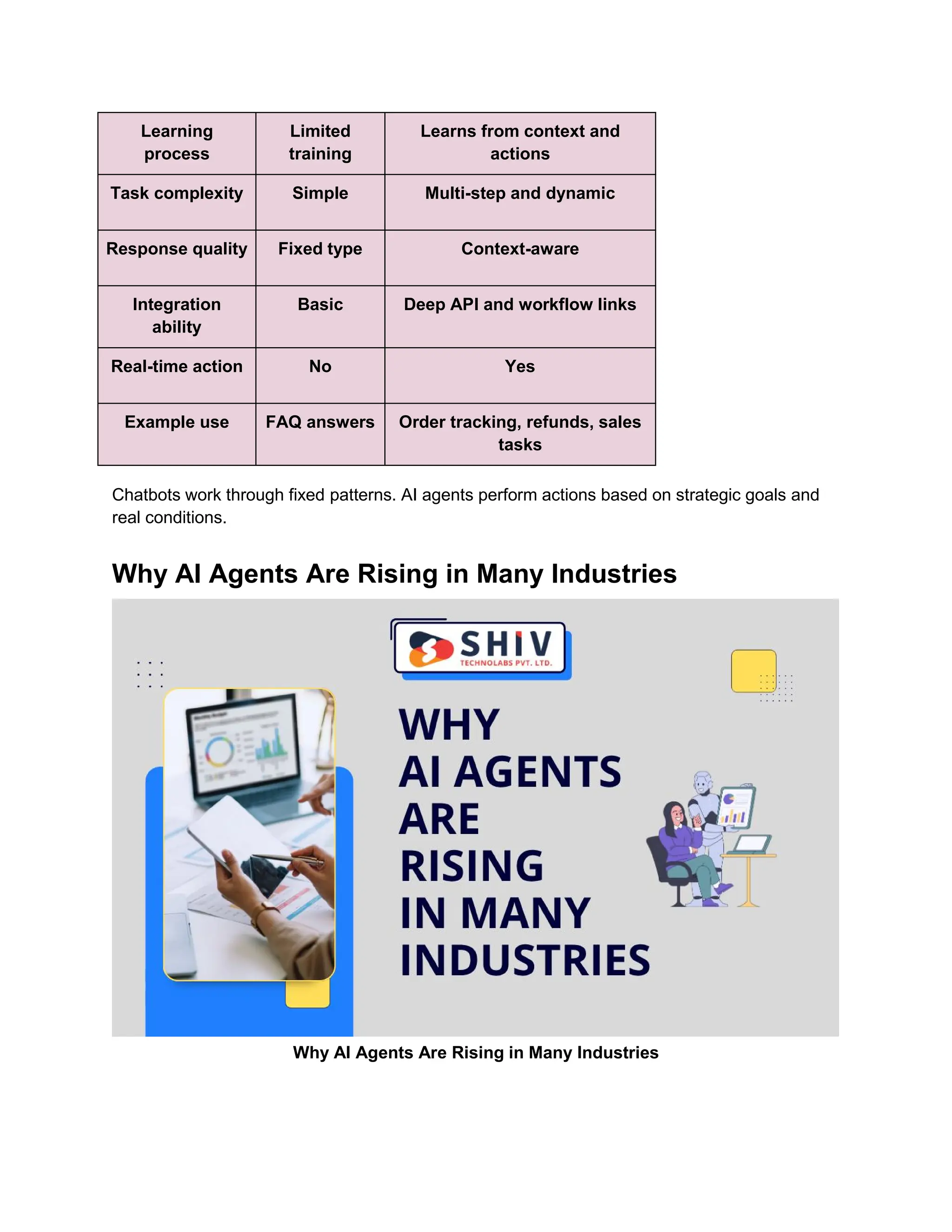 Learning
process
Limited
training
Learns from context and
actions
Task complexity Simple Multi-step and dynamic
Response quality Fixed type Context-aware
Integration
ability
Basic Deep API and workflow links
Real-time action No Yes
Example use FAQ answers Order tracking, refunds, sales
tasks
Chatbots work through fixed patterns. AI agents perform actions based on strategic goals and
real conditions.
Why AI Agents Are Rising in Many Industries
Why AI Agents Are Rising in Many Industries
 