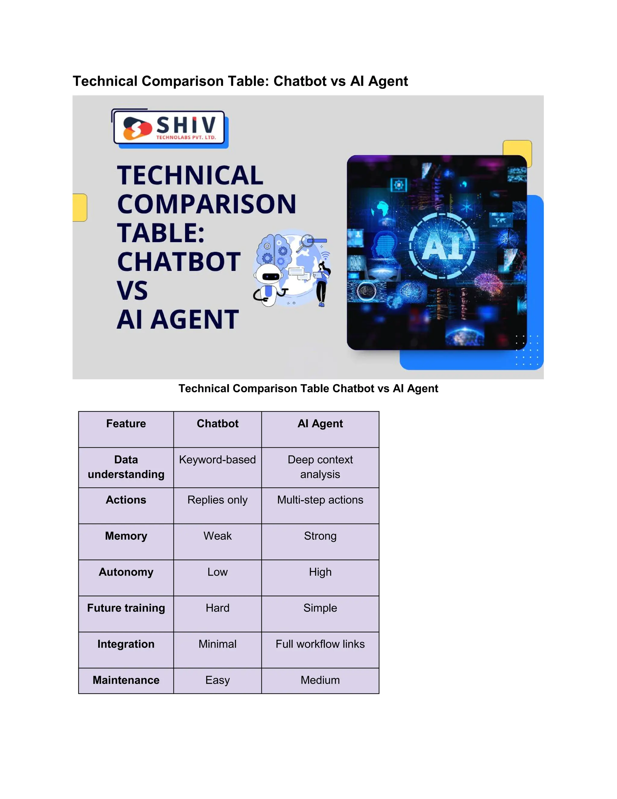 Technical Comparison Table: Chatbot vs AI Agent
Technical Comparison Table Chatbot vs AI Agent
Feature Chatbot AI Agent
Data
understanding
Keyword-based Deep context
analysis
Actions Replies only Multi-step actions
Memory Weak Strong
Autonomy Low High
Future training Hard Simple
Integration Minimal Full workflow links
Maintenance Easy Medium
 