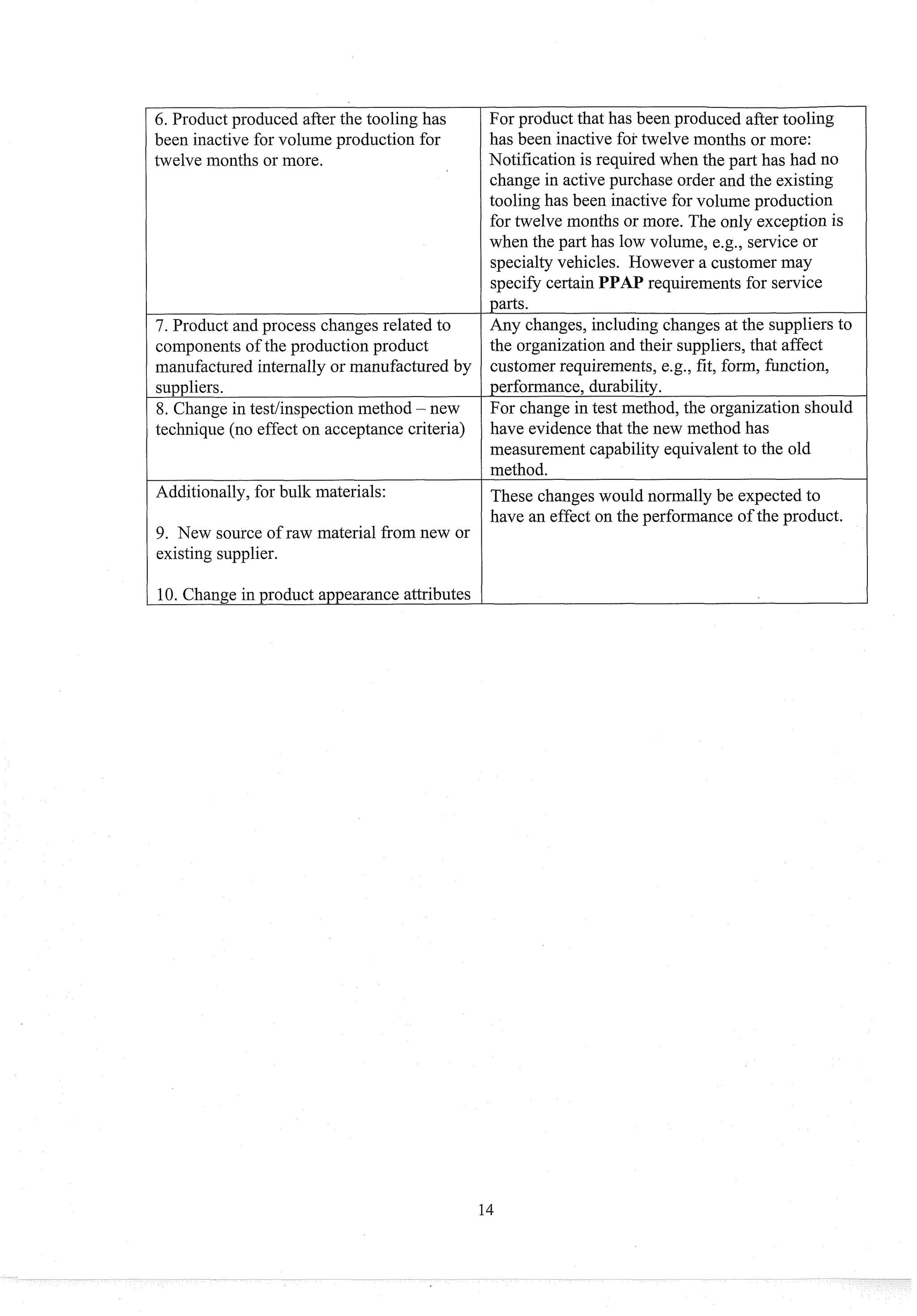 6. Product produced after the tooling has
been inactive for volume production for
twelve months or more.
7. Product and process changes related to
components of the production product
inanufact~xed
internally or manufactured by
suppliers.
8. Change in testlinspection method - new
technique (no effect on acceptance criteria)
Additionally, for bulk materials:
9. New source of raw material from new or
existing supplier.
10.Change in product appearance attributes
For product that has been produced after tooling
has been inactive for twelve months or more:
Notification is required when the part has had no
change in active purchase order and the existing
tooling has been inactive for volume production
for twelve months or more. The only exception is
when the part has low volume, e.g., service or
specialty vehicles. However a customer may
specify certain PPAP requirements for service
parts.
Any changes, including changes at the suppliers to
the organizationand their suppliers, that affect
customer requirements, e.g., fit, form, function,
performance, durability.
For change in test method, the organization should
have evidence that the new method has
measurement capability equivalent to the old
method.
These changeswould normally be expected to
have an effect on the performance of the product.
 