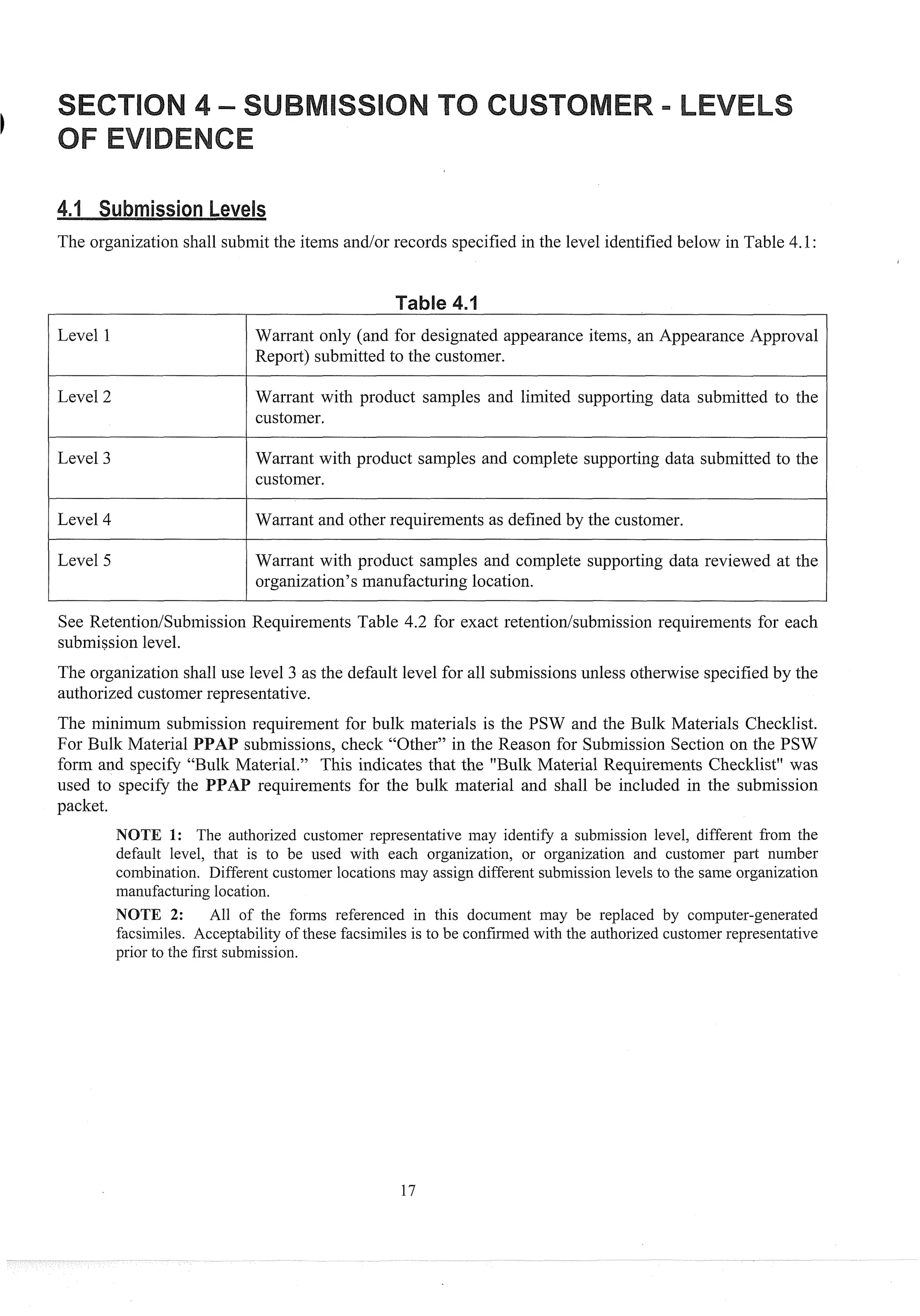 The organization shall submit the items and/or records specified in the level identified below in Table 4.1:
Level 1
Level 2
Level 3
Level 4
Level 5
Warrant only (and for designated appearance items, an Appearance Approval
Report) submitted to the customer.
Wai-sant with product samples and limited supporting data submitted to the
customer.
Warrant with product samples and complete suppoi-tingdata submitted to the
customer.
Warrant and other requirements as defined by the customer.
Warrant with product samples and complete supporting data reviewed at the
organization's manufacturing location.
See RetentiodSubmission Requirements Table 4.2 for exact retentiodsubmission req~~ireinents
for each
submission level.
The organization shall use level 3 as the default level for all subinissions unless othenvise specified by the
authorized customer representative.
The minilnuin submission requirement for bulk materials is the PSW and the Bulk Materials Checklist.
For Bulk Material missions, check "Other" in the Reason for Submission Section on the PSW
form and specify ' rial." This indicates that the "Bulk Material Requirements Checklist" was
used to specify th quiremeiits for the bulk material and shall be included in the submission
packet.
I: The authorized customer representative may identify a submission level, different from the
default level, that is to be used with each organization, or organization and customer part number
combiliation. Different customer locations may assign different submission levels to the same organization
manufacturing location.
NOTE 2: All of the form referenced in this document may be replaced by computer-generated
facsimiles. Acceptability of these facsimiles is to be confirmed with the authorized customer representative
prior to the first submission.
 