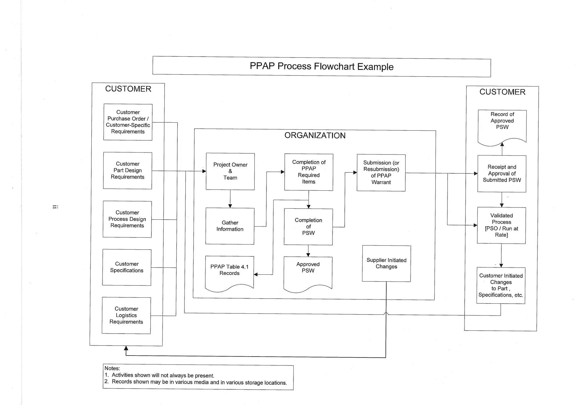 PPAP Process Flowchart Example
CUSTOMER CUSTOMER
Purchase Order /
Customer-Specific
Requirements
Record of
Approved
ORGANIZATION
Customer
Part Design
Requirements
Project Owner
B
Submission (or
Resubmission)
of PPAP
I Completion of
Receipt and
Approval of
Submitted PSW
PPAP
Required
Team
Validated
1
Customer
Process Design
Requirements
Completion
I of C Process
[PSO / Run at
Rate]
Supplier Initiated
Changes
f
Approved
I PPAP Table 4.1 1
Specifications
! ! +
Customer Initiated
Changes
to Part ,
Specifications, etc.
I
1 Records
I
.
-
Customer
Logistics
Requirements
Notes:
1. Activities shown will not always be present.
2. Records shown may be in various media and in various storage locations.
 