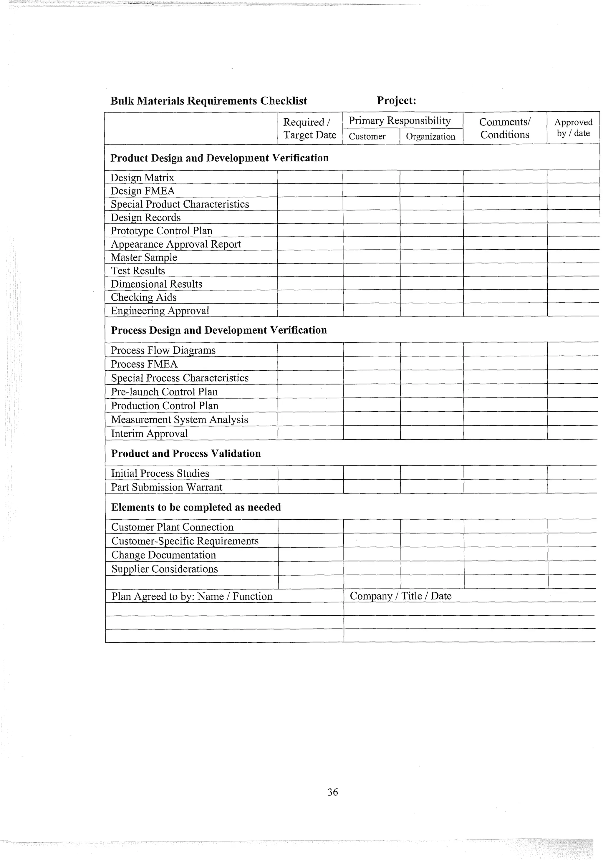 ulk Materials Requirements Checklist Project:
I Product Design and Development Verification I
Required /
Target Date
Design Matrix
/ Design FMEA
Primary Responsibility
Customer I Organization
I Special Product Characteristics
Coininents/
Conditions
I Appearance Approval Report
Approved
by 1date
Design Records
Prototype Control Plan
Master Sample
Test Results
Dimensional Results
I
I Checking Aids
Engineering Approval
Process Design and Development Verification
Process Flow Diagrams
Process FMEA
Special Process Characteristics
Pre-launch Control Plan
Production Control Plan
Measurement System Analysis
Interim Approval
I Product and Process Validation
Initial Process Studies
Part Submission Warrant
I Elements to be completed as needed
Customer Plant Connection
Customer-Specific Requirements
I Change Documentation
Supplier Considerations
I
Plan Agreed to by: Name / Function
I I I
Company / Title / Date
 