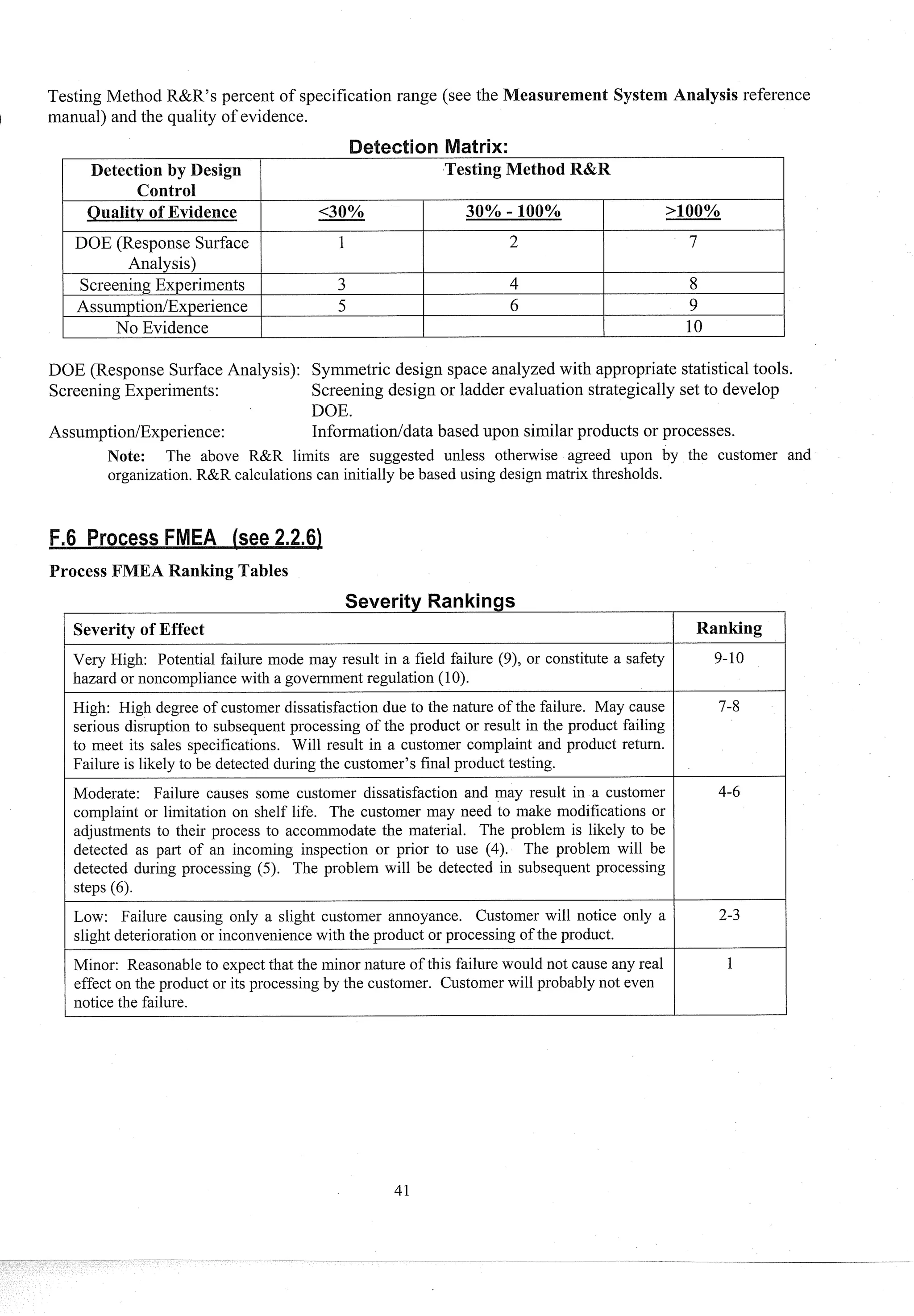 Testing Method R&R's percent of specification range (see the easurement System Analysis reference
) inan~~al)
and the quality of evidence.
I DOE (Response Surface / 1 I 2 I 7
Detection by Design
Control
Quality of Evidence
Analysis)
Testing Method R&R
I No Evidence I I I 10
Screening Experiments
Assuin~tiodEx~erience
DOE (Response Surface Analysis): Syininetric design space analyzed with appropriate statistical tools.
Screening Experiments: Screening design or ladder evaluation strategically set to develop
>loo%
GO%
DOE.
AssuinptiodExperience: Infonnationldata based upon similar products or processes.
30% - 100%
3
5
Note: The above R&R limits are suggested unless otherwise agreed upon by the customer
organization. R&R calculations can initially be based using design matrix thresholds.
4
6
Process FMEA Ranking Tables
8
9
Severity Rankings
Severity of Effect
Very High: Potential failure mode may result in a field failure (9)' or constitute a safety
hazard or noncompliance with a government regulation (10).
--
High: High degree of customer dissatisfaction due to the nature of the failure. May cause
serious disruption to subsequent processing of the product or result in the product failing
to meet its sales specifications. Will result in a customer complaint and product return.
Failure is liltely to be detected d~~ring
the customer's final product testing.
Moderate: Failure causes some customer dissatisfactioii and may result in a customer
complaint or limitation on shelf life. The customer may need to make modifications or
adjustments to their process to accommodate the material. The problem is liltely to be
detected as part of an incoming inspection or prior to use (4). The problem will be
detected during processing (5). The problem will be detected in subsequent processing
steps (6).
Low: Failure causing only a slight customer annoyance. Customer will notice only a
slight deterioration or inconvenience with the product or processing of the product.
Minor: Reasonable to expect that the minor nature of this failure would not cause any real
effect on the product or its processing by the customer. Customer will probably not even
notice the failure.
Ranking
and
 