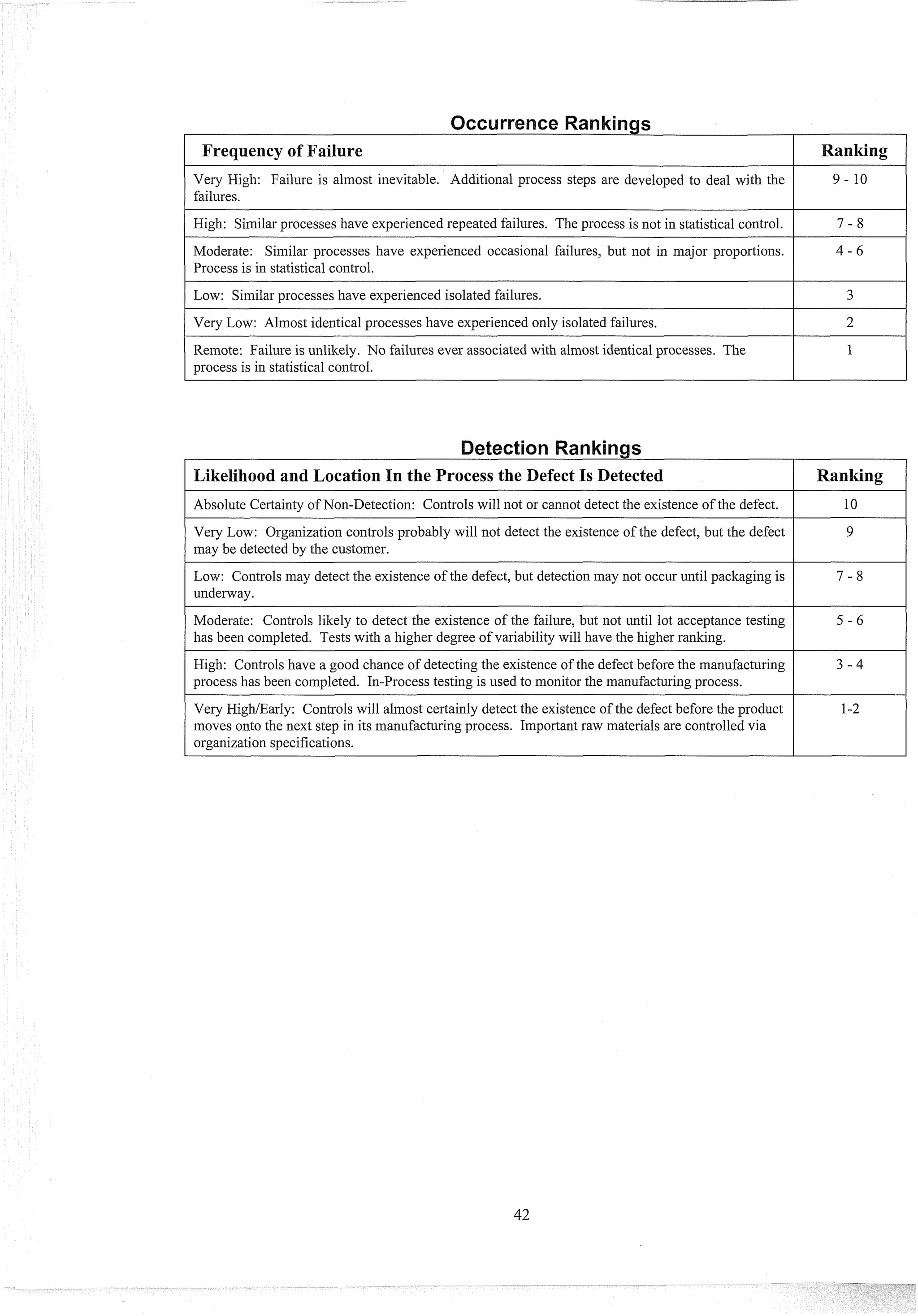 -
-
Very High: Failure is almost inevitable. Additional process steps are developed to deal with the
failures.
I High: Similar processes have experienced repeated failures. The process is not in statistical control. / 7 - 8
-
-
I Very L O ~ :
Almost identical processes have experienced only isolated failures. I 2
Moderate: Similar processes have experienced occasional failures, but not in major proportions.
Process is in statistical control.
Low: Similar processes have experienced isolated failures.
Remote: Failure is unlikely. No failures ever associated with almost identical processes. The
process is in statistical control.
4 - 6
3
-
-
High: Controls have a good chance of detecting the existence of the defect before the manufacturing
process has been completed. In-Process testing is used to monitor the manufacturing process.
Absolute Certainty of Non-Detection: Controls will not or cannot detect the existence of the defect.
Very Low: Organization controls probably will not detect the existence of the defect, but the defect
may be detected by the customer.
Low: Controls may detect the existence of the defect, but detection may not occur until packaging is
underway.
Moderate: Controls likely to detect the existence of the failure, but not until lot acceptance testing
has been completed. Tests with a higher degree of variability will have the higher ranking.
Very HigWEarly: Controls will almost certainly detect the existence of the defect before the product
moves onto the next step in its manufact~~ing
process. Important raw materials are controlled via
organization specifications.
10
9
7 - 8
5 - 6
 