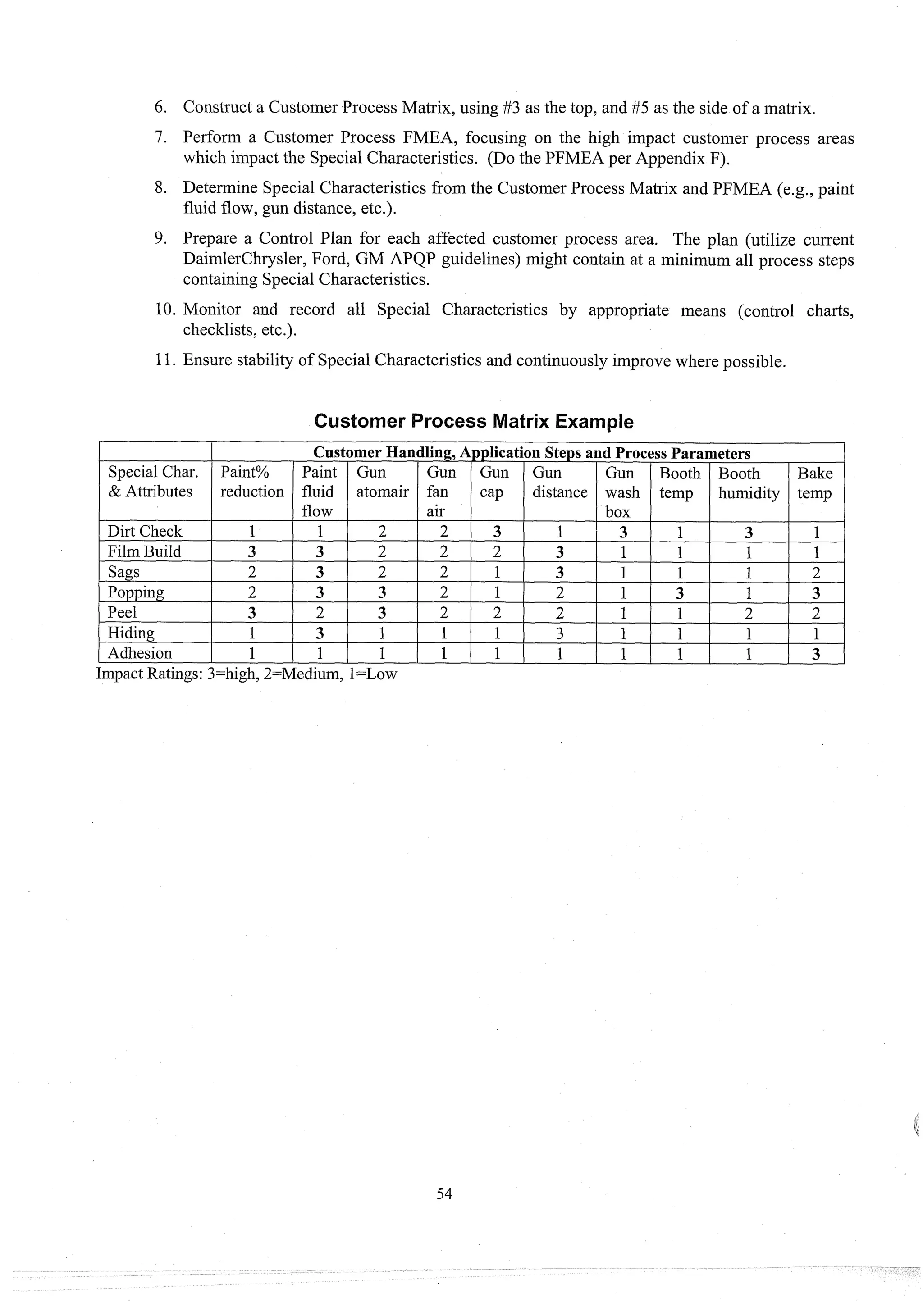 Construct a Customer Process Matrix, using #3 as the top, and #5 as the side of a matrix.
Perform a Customer Process FMEA, focusing on the high impact customer process areas
which impact the Special Characteristics. (Do the PFMEA per Appendix F).
Determine Special Characteristics from the Customer Process Matrix and PFMEA (e.g., paint
fluid flow, gun distance, etc.).
Prepare a Control Plan for each affected customer process area. The plan (utilize current
DaimlerChrysler, Ford, GM APQP guidelines) might contain at a minimum all process steps
containing Special Characteristics.
10. Monitor and record all Special Characteristics by appropriate means (control charts,
checklists, etc.).
11. Ensure stability of Special Characteristics and continuously improve where possible.
Customer Process Matrix Example
Special Char.
& Attributes
Dirt Check
Film Build
Sags
Popping
Peel
Hiding
Adhesion
Impact Ratings:3=high,2=Medium, 1=Low
CustomerHandling, Application Steps and ProcessParameters
Paint%
reduction
1
3
2
2
3
1
1
Paint
fluid
flow
1
3
3
3
2
3
1
Gun
atomair
2
2
2
3
3
1
1
Gun
fan
air
2
2
2
2
2
1
1
Gun
cap
3
2
1
1
2
1
1
Gun
distance
1
3
3
2
2
3
1
Gun
wash
box
3
1
1
1
1
1
1
Booth
temp
1
1
1
3
1
1
1
Booth
humidity
3
1
1
1
2
1
1
Bake
temp
1
1
2
3
2
1
3
 