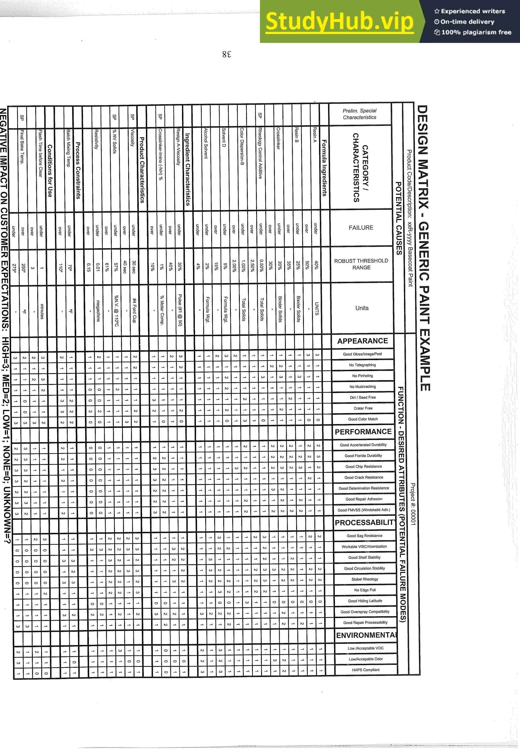 Prelim. Special
C h a r a c t e r i s t i c s
FAILURE
ROBUST THRESHOLD
RANGE
Units
APPEARANCE
Good GlossllmagelPeel
No Telegraphing
No Pinholing
No Mudcracking
Dirt ISeed Free
Crater Free
Good Color Match
Good Accerlerated Durability
Good Florida Durability
Good Chip Resistance
Good Crack Resistance
Good DelaminationResistancl
Good Repalr Adheslon
Good FMVSS (WmdshelldAdh
PROCESSABIL
Good Sag Resislance
Workable VlSClAlomization
1 Good Shelf Stability
Good Overspray Compatibility
 