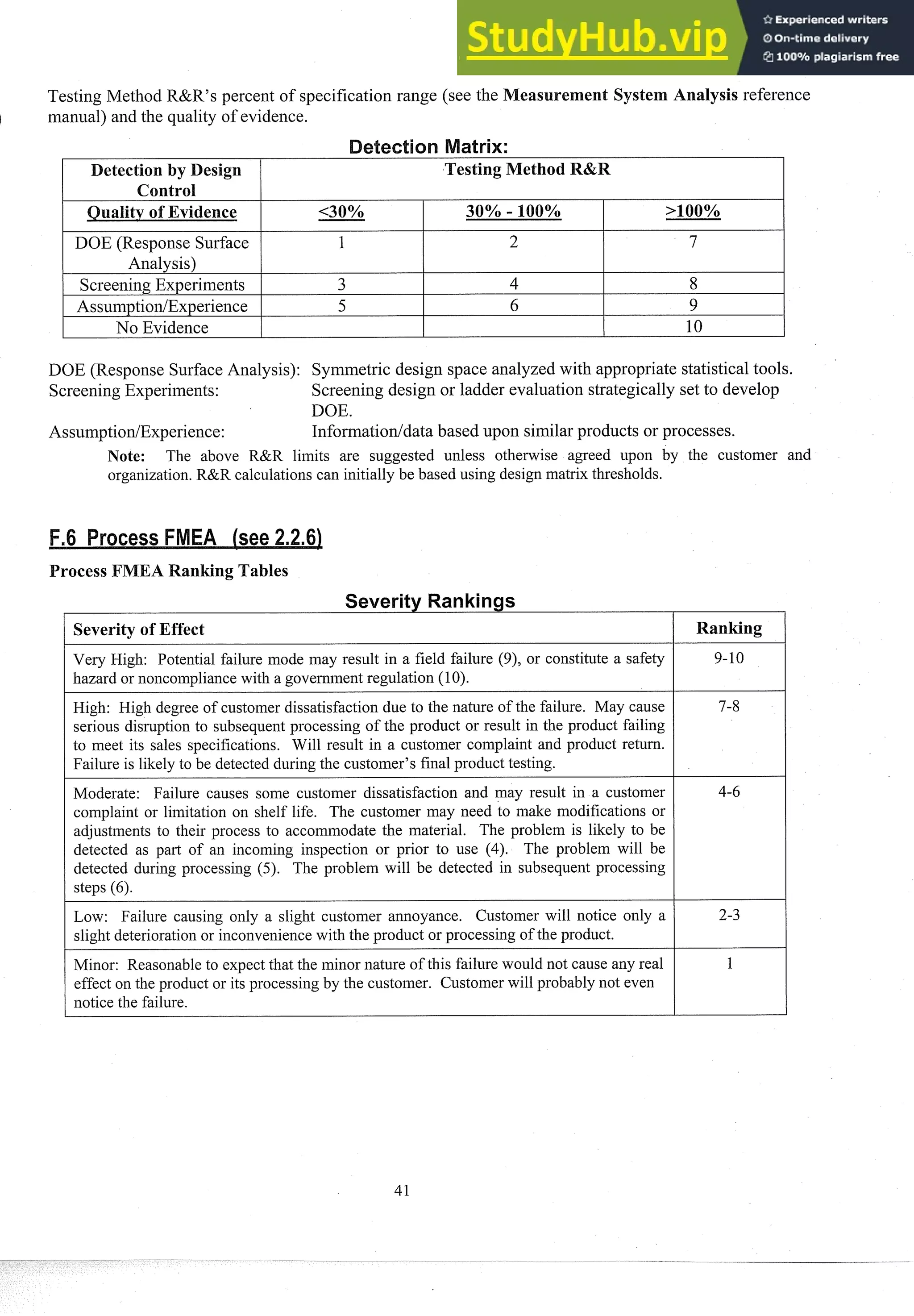 Testing Method R&R's percent of specification range (see the easurement System Analysis reference
) inan~~al)
and the quality of evidence.
I DOE (Response Surface / 1 I 2 I 7
Detection by Design
Control
Quality of Evidence
Analysis)
Testing Method R&R
I No Evidence I I I 10
Screening Experiments
Assuin~tiodEx~erience
DOE (Response Surface Analysis): Syininetric design space analyzed with appropriate statistical tools.
Screening Experiments: Screening design or ladder evaluation strategically set to develop
>loo%
GO%
DOE.
AssuinptiodExperience: Infonnationldata based upon similar products or processes.
30% - 100%
3
5
Note: The above R&R limits are suggested unless otherwise agreed upon by the customer
organization. R&R calculations can initially be based using design matrix thresholds.
4
6
Process FMEA Ranking Tables
8
9
Severity Rankings
Severity of Effect
Very High: Potential failure mode may result in a field failure (9)' or constitute a safety
hazard or noncompliance with a government regulation (10).
--
High: High degree of customer dissatisfaction due to the nature of the failure. May cause
serious disruption to subsequent processing of the product or result in the product failing
to meet its sales specifications. Will result in a customer complaint and product return.
Failure is liltely to be detected d~~ring
the customer's final product testing.
Moderate: Failure causes some customer dissatisfactioii and may result in a customer
complaint or limitation on shelf life. The customer may need to make modifications or
adjustments to their process to accommodate the material. The problem is liltely to be
detected as part of an incoming inspection or prior to use (4). The problem will be
detected during processing (5). The problem will be detected in subsequent processing
steps (6).
Low: Failure causing only a slight customer annoyance. Customer will notice only a
slight deterioration or inconvenience with the product or processing of the product.
Minor: Reasonable to expect that the minor nature of this failure would not cause any real
effect on the product or its processing by the customer. Customer will probably not even
notice the failure.
Ranking
and
 