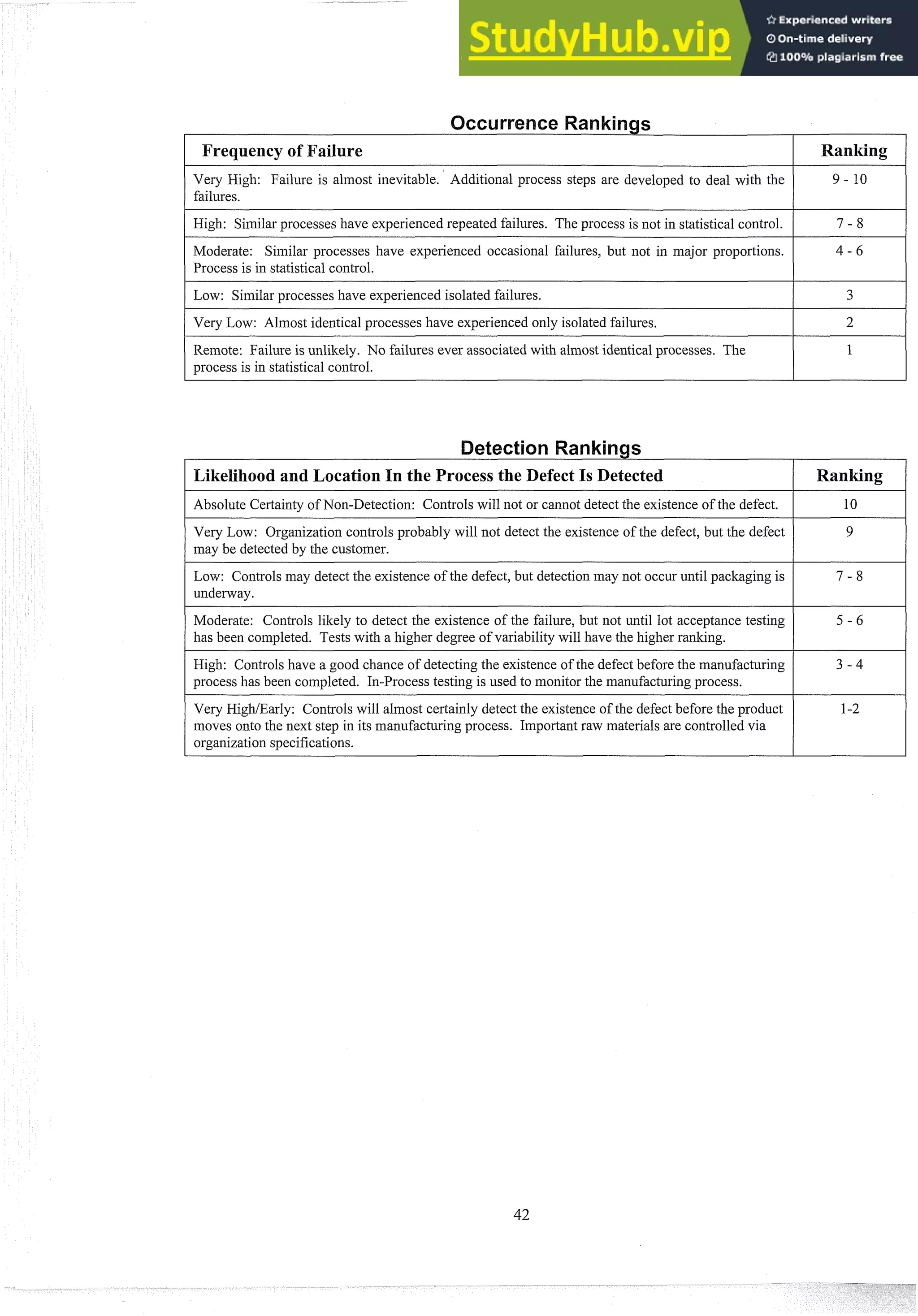 -
-
Very High: Failure is almost inevitable. Additional process steps are developed to deal with the
failures.
I High: Similar processes have experienced repeated failures. The process is not in statistical control. / 7 - 8
-
-
I Very L O ~ :
Almost identical processes have experienced only isolated failures. I 2
Moderate: Similar processes have experienced occasional failures, but not in major proportions.
Process is in statistical control.
Low: Similar processes have experienced isolated failures.
Remote: Failure is unlikely. No failures ever associated with almost identical processes. The
process is in statistical control.
4 - 6
3
-
-
High: Controls have a good chance of detecting the existence of the defect before the manufacturing
process has been completed. In-Process testing is used to monitor the manufacturing process.
Absolute Certainty of Non-Detection: Controls will not or cannot detect the existence of the defect.
Very Low: Organization controls probably will not detect the existence of the defect, but the defect
may be detected by the customer.
Low: Controls may detect the existence of the defect, but detection may not occur until packaging is
underway.
Moderate: Controls likely to detect the existence of the failure, but not until lot acceptance testing
has been completed. Tests with a higher degree of variability will have the higher ranking.
Very HigWEarly: Controls will almost certainly detect the existence of the defect before the product
moves onto the next step in its manufact~~ing
process. Important raw materials are controlled via
organization specifications.
10
9
7 - 8
5 - 6
 