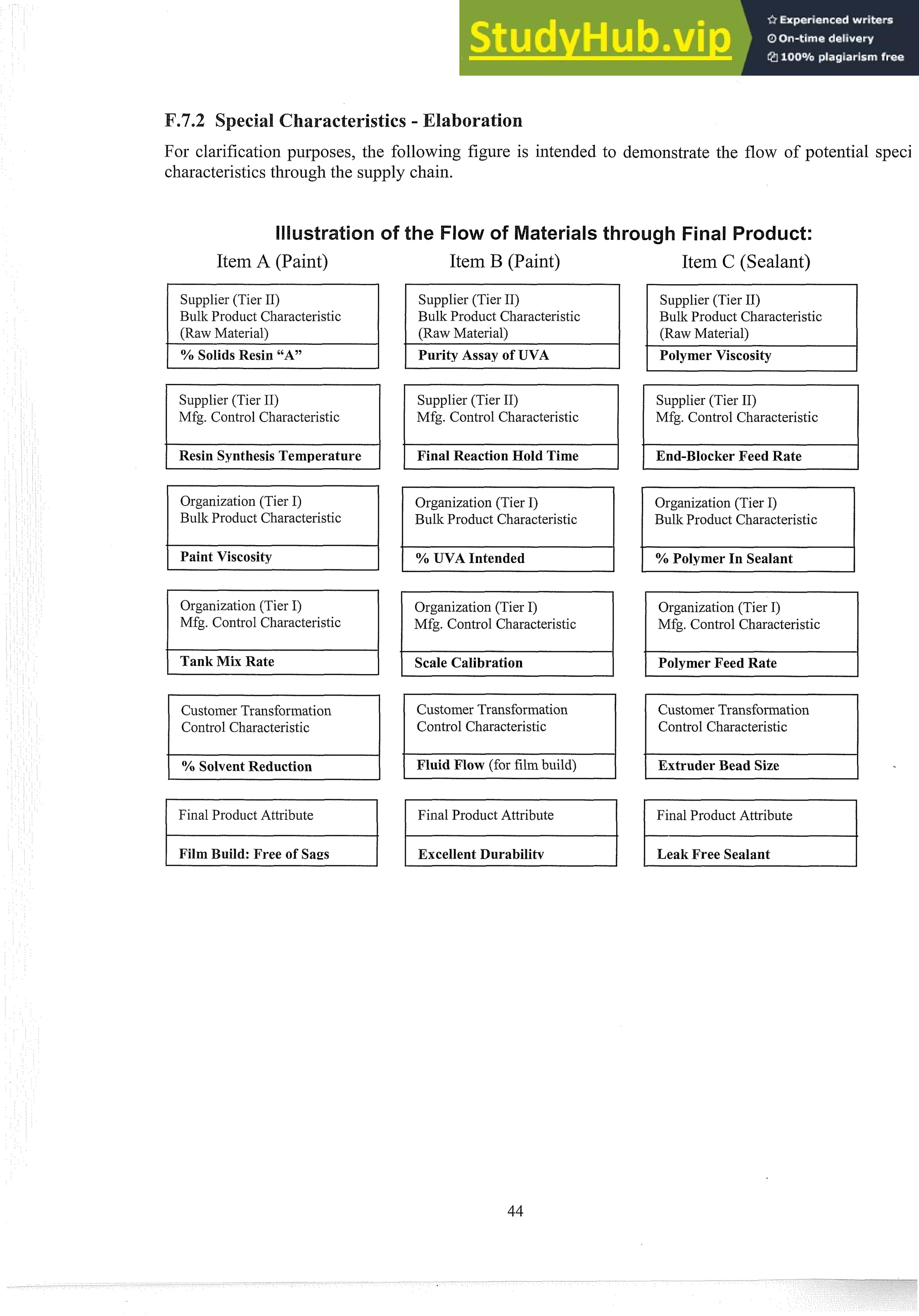 .7. eei araeteristics - oration
For clarification purposes, the following figme is intended to deinonstrate the flow of potential speci
characteristics tllrough the s~lpply
chain.
Item A (Paint) Item B (Paint) Item C (Sealant)
Bulk Product Characteristic Bulk Product Characteristic
(RawMaterial) (Raw Material)
Supplier (Tier 11)
Mfg. Control Characteristic
I ISupplier (Tier 11)
Mfg. Control Characteristic
Resin SynthesisTemperature Final Reaction Hold Time
Bulk Product Cllaracteristic Bulk Product Characteristic
Paint Viscosity % UVA Intended
Mfg. Control Characteristic Mfg. Control Characteristic
Customer Transformation
Control Characteristic
Tank Mix Rate
( % SolventReduction
Scale Calibration
Control Characteristic
] I Fluid Flow (for film build)
Excellent Durabilitv
Final Product Attribute
Supplier (Tier 11)
Bulk Product Characteristic
(Raw Material)
Final Product Attribute
Supplier (Tier 11)
Mfg. Control Characteristic
I End-BlockerFeed Rate I
Organization (Tier I)
Bulk Product Characteristic
I % Polymer In Sealant I
Organization (Tier I)
Mfg. Control Characteristic
Polymer Feed Rate
Control Characteristic
Extruder Bead Size
I Final Product Attribute
I
I Leak Free Sealant I
 