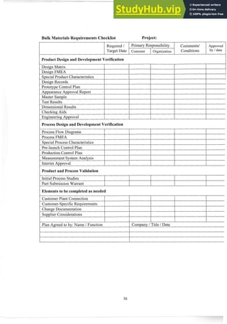 ulk Materials Requirements Checklist Project:
I Product Design and Development Verification I
Required /
Target Date
Design Matrix
/ Design FMEA
Primary Responsibility
Customer I Organization
I Special Product Characteristics
Coininents/
Conditions
I Appearance Approval Report
Approved
by 1date
Design Records
Prototype Control Plan
Master Sample
Test Results
Dimensional Results
I
I Checking Aids
Engineering Approval
Process Design and Development Verification
Process Flow Diagrams
Process FMEA
Special Process Characteristics
Pre-launch Control Plan
Production Control Plan
Measurement System Analysis
Interim Approval
I Product and Process Validation
Initial Process Studies
Part Submission Warrant
I Elements to be completed as needed
Customer Plant Connection
Customer-Specific Requirements
I Change Documentation
Supplier Considerations
I
Plan Agreed to by: Name / Function
I I I
Company / Title / Date
 