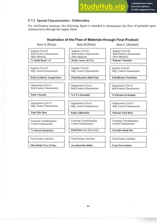 .7. eei araeteristics - oration
For clarification purposes, the following figme is intended to deinonstrate the flow of potential speci
characteristics tllrough the s~lpply
chain.
Item A (Paint) Item B (Paint) Item C (Sealant)
Bulk Product Characteristic Bulk Product Characteristic
(RawMaterial) (Raw Material)
Supplier (Tier 11)
Mfg. Control Characteristic
I ISupplier (Tier 11)
Mfg. Control Characteristic
Resin SynthesisTemperature Final Reaction Hold Time
Bulk Product Cllaracteristic Bulk Product Characteristic
Paint Viscosity % UVA Intended
Mfg. Control Characteristic Mfg. Control Characteristic
Customer Transformation
Control Characteristic
Tank Mix Rate
( % SolventReduction
Scale Calibration
Control Characteristic
] I Fluid Flow (for film build)
Excellent Durabilitv
Final Product Attribute
Supplier (Tier 11)
Bulk Product Characteristic
(Raw Material)
Final Product Attribute
Supplier (Tier 11)
Mfg. Control Characteristic
I End-BlockerFeed Rate I
Organization (Tier I)
Bulk Product Characteristic
I % Polymer In Sealant I
Organization (Tier I)
Mfg. Control Characteristic
Polymer Feed Rate
Control Characteristic
Extruder Bead Size
I Final Product Attribute
I
I Leak Free Sealant I
 
