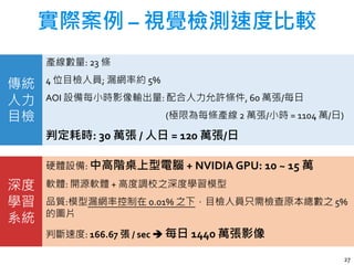 實際案例 – 視覺檢測速度比較
27
產線數量: 23 條
4 位目檢人員; 漏網率約 5%
AOI 設備每小時影像輸出量: 配合人力允許條件, 60 萬張/每日
(極限為每條產線 2 萬張/小時 = 1104 萬/日)
判定耗時: 30 萬張 / 人日 = 120 萬張/日
傳統
人力
目檢
深度
學習
系統
硬體設備: 中高階桌上型電腦 + NVIDIA GPU: 10 ~ 15 萬
軟體: 開源軟體 + 高度調校之深度學習模型
品質:模型漏網率控制在 0.01% 之下，目檢人員只需檢查原本總數之 5%
的圖片
判斷速度: 166.67 張 / sec  每日 1440 萬張影像
 