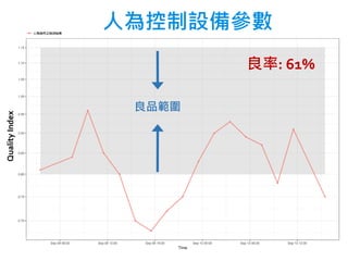 良品範圍
良率: 61%
QualityIndex
人為控制設備參數
 