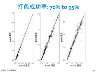 台灣人工智慧學校 36
Pigment 1 Pigment 2 Pigment 3打色成功率: 70% to 95%
 